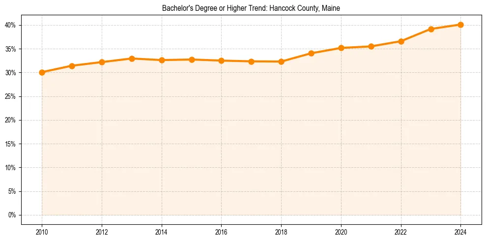 Trend chart showing bachelor degree growth in 