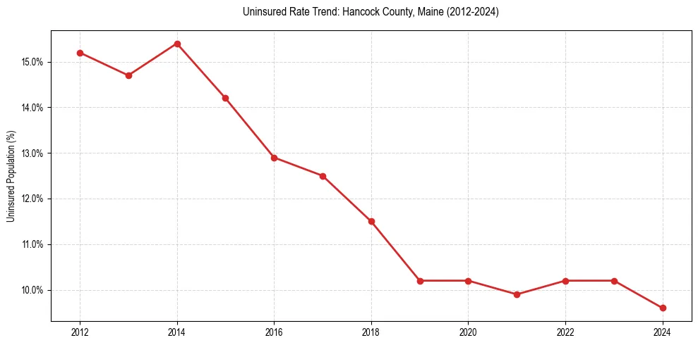 Uninsured trend chart for Hancock County, Maine