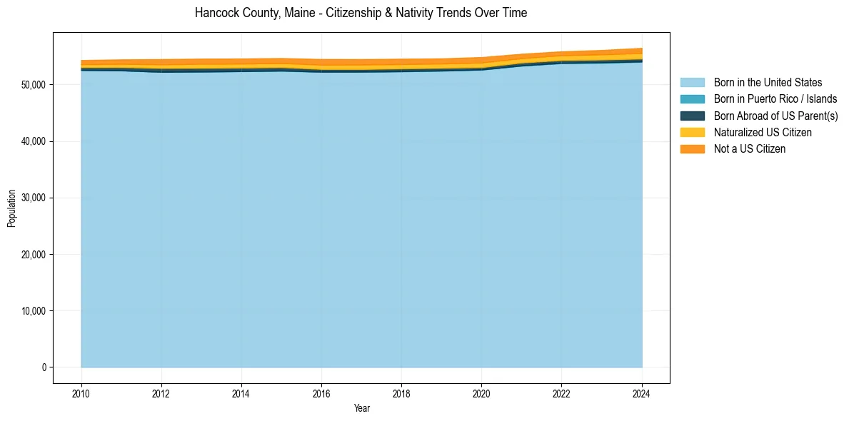 Historical nativity trends for 