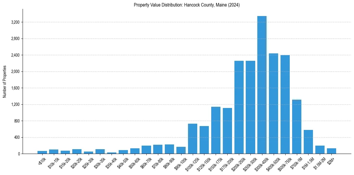 Value Distribution for 