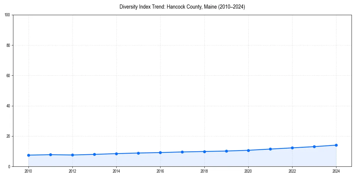 Line chart showing diversity index trends for 
