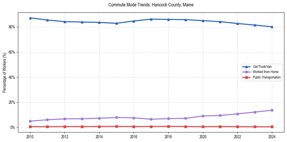 Transportation trends in Hancock County, Maine