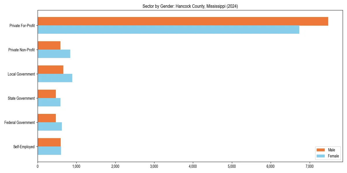 Employment sector breakdown by gender in 