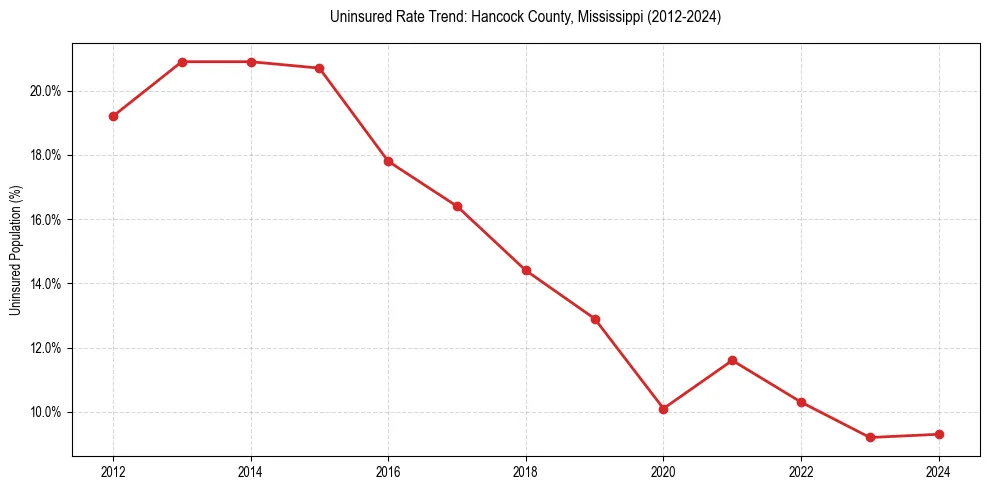 Uninsured trend chart for Hancock County, Mississippi