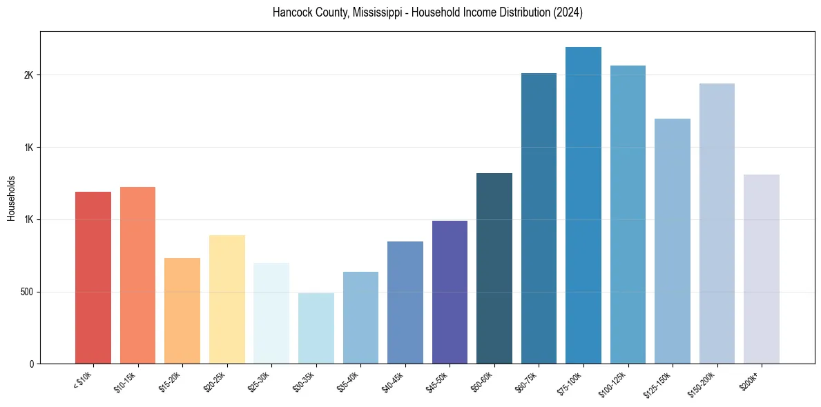 Income Distribution for 
