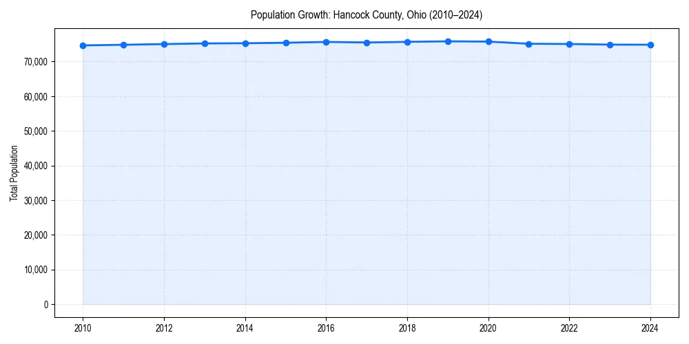 Population trends in 