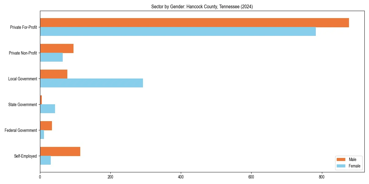 Employment sector breakdown by gender in 