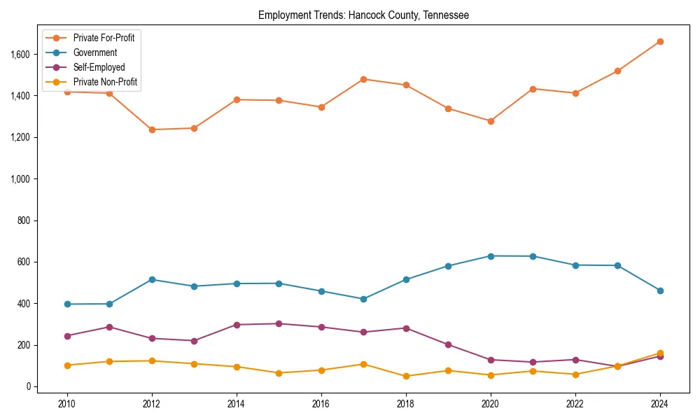 Long-term employment trends in 