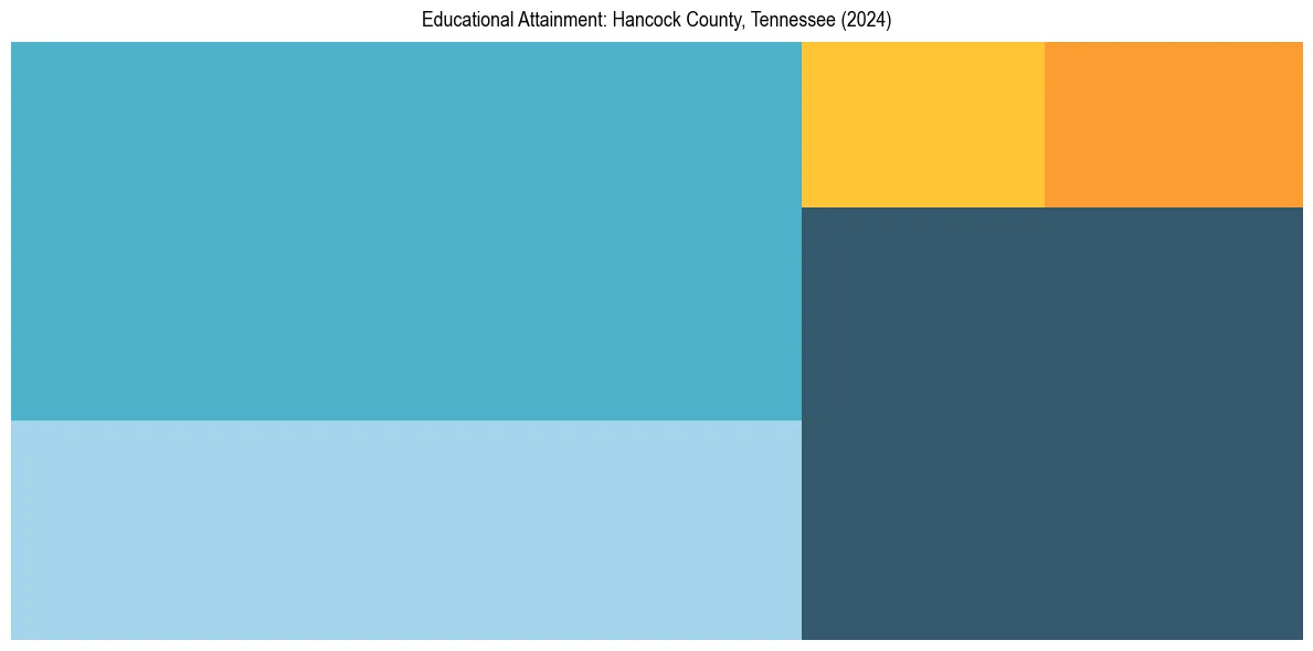 Education Treemap for  in 2024