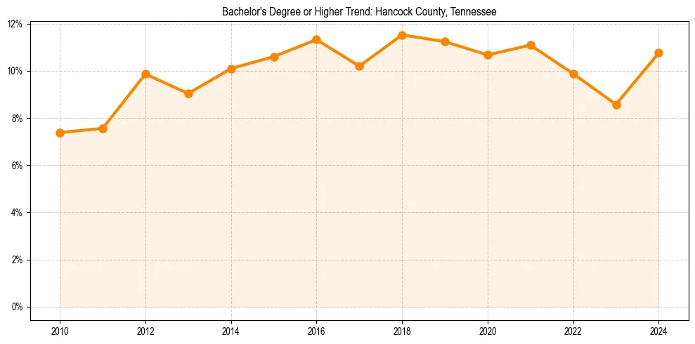 Trend chart showing bachelor degree growth in 
