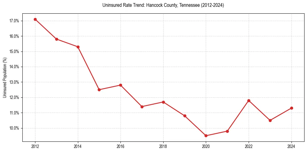 Uninsured trend chart for Hancock County, Tennessee