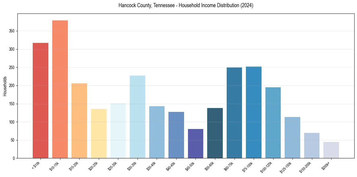 Income Distribution for 