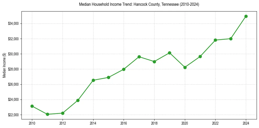 Income trend for 