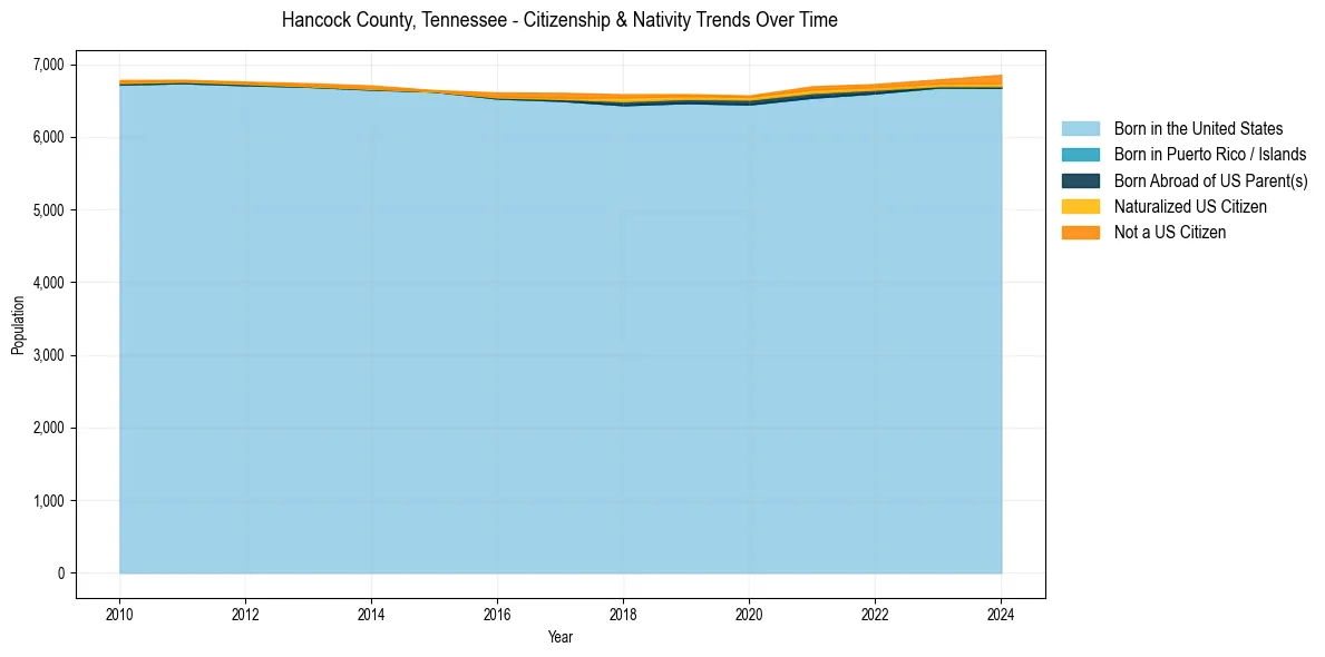 Historical nativity trends for 