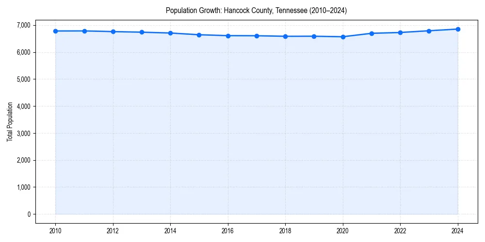 Population trends in 