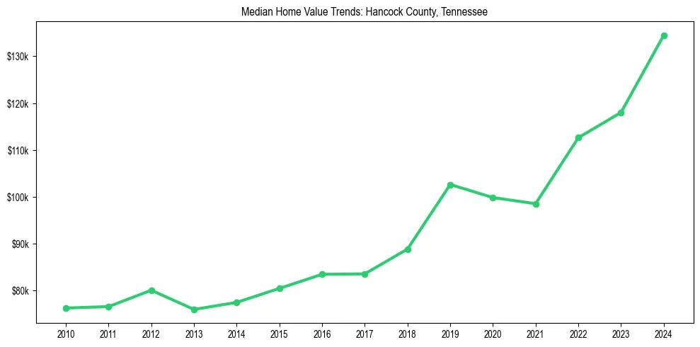 Median property value trends in 