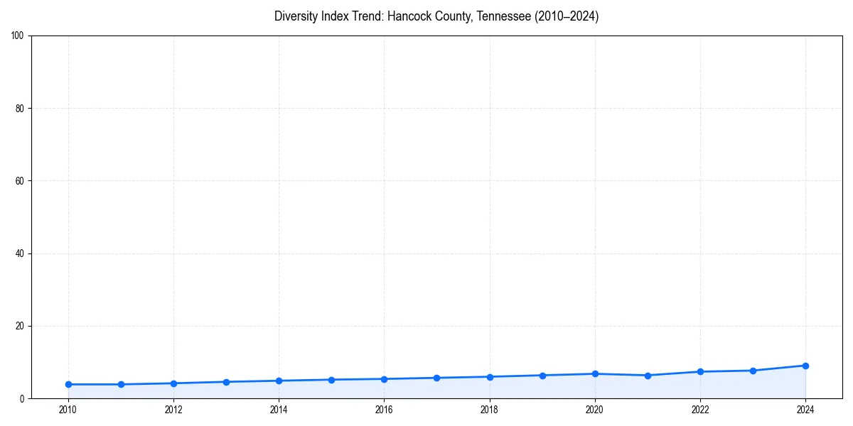 Line chart showing diversity index trends for 