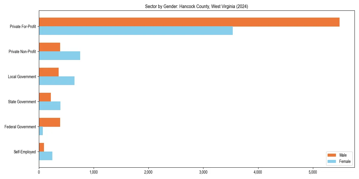 Employment sector breakdown by gender in 