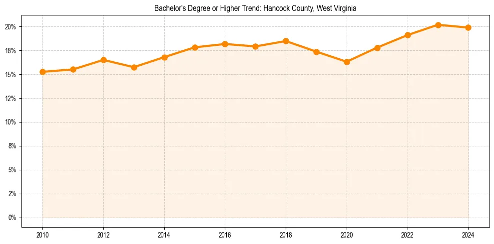Trend chart showing bachelor degree growth in 