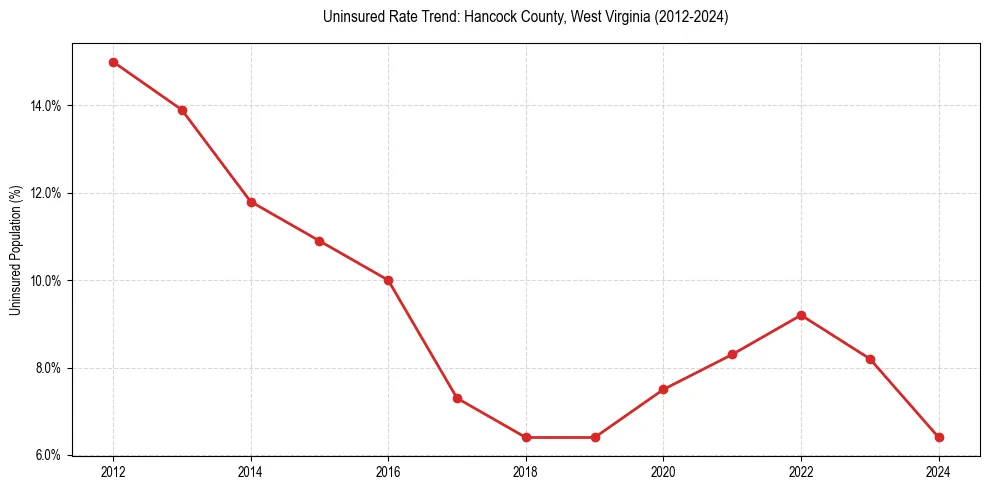Uninsured trend chart for Hancock County, West Virginia