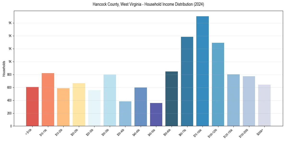 Income Distribution for 