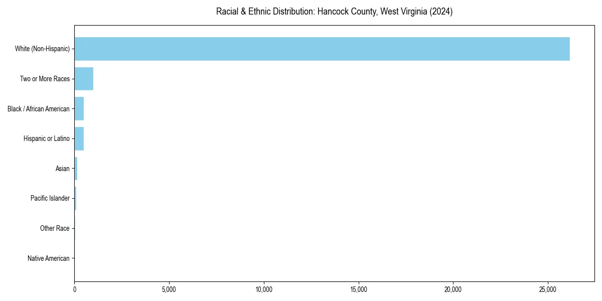 Bar chart showing racial distribution in  for 2024