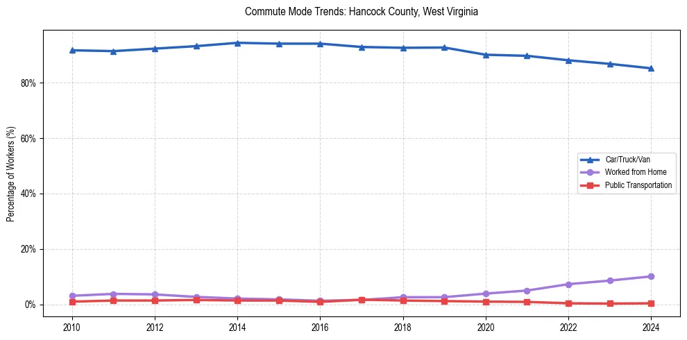 Transportation trends in Hancock County, West Virginia