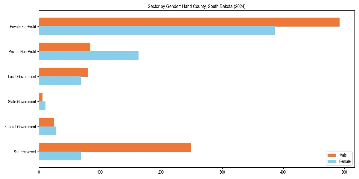 Employment sector breakdown by gender in 