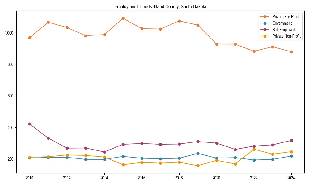Long-term employment trends in 