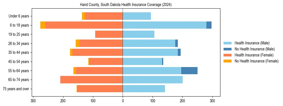 Health insurance pyramid for Hand County, South Dakota