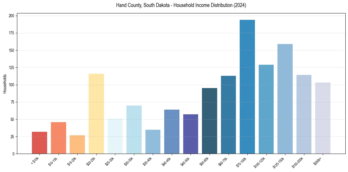 Income Distribution for 