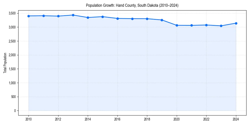 Population trends in 