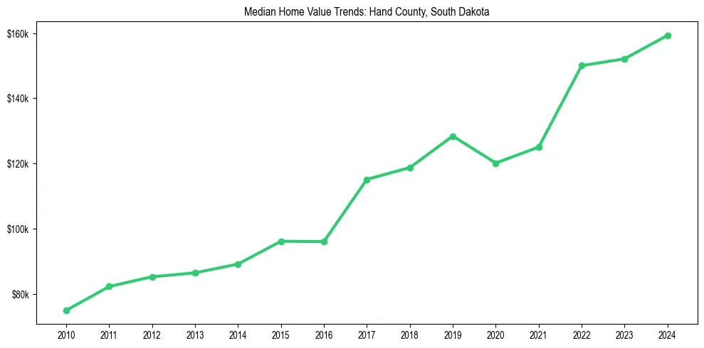 Median property value trends in 