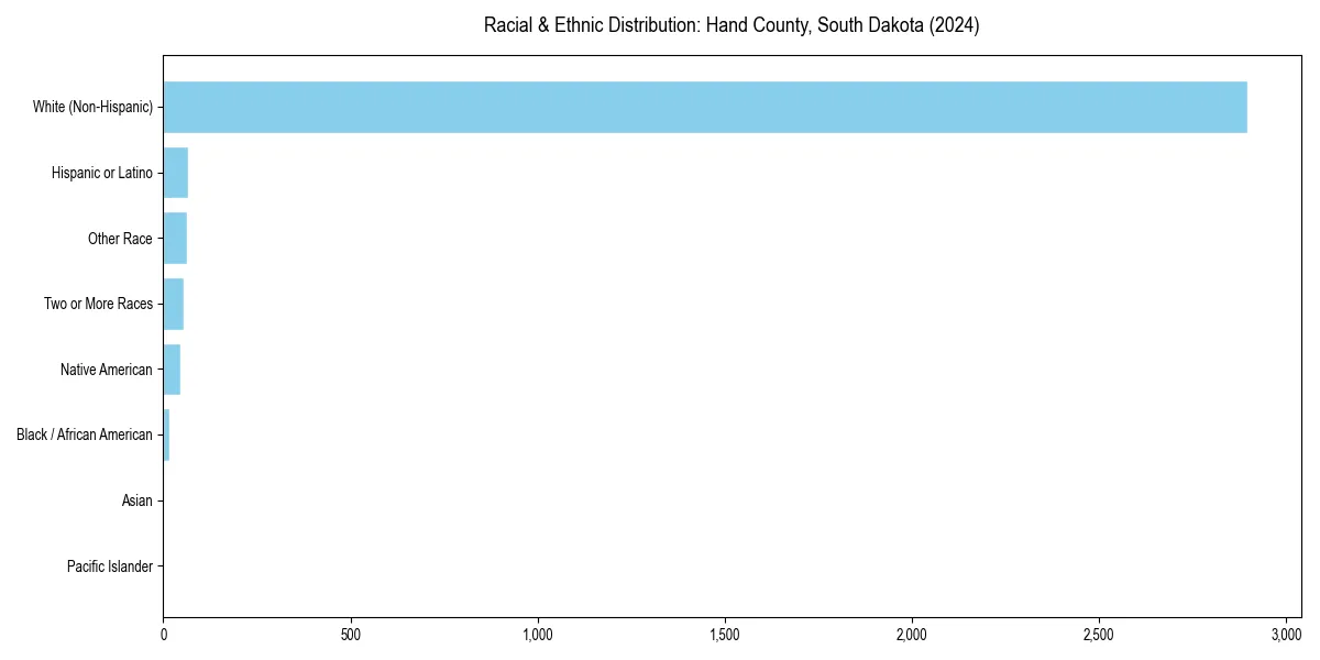 Bar chart showing racial distribution in  for 2024