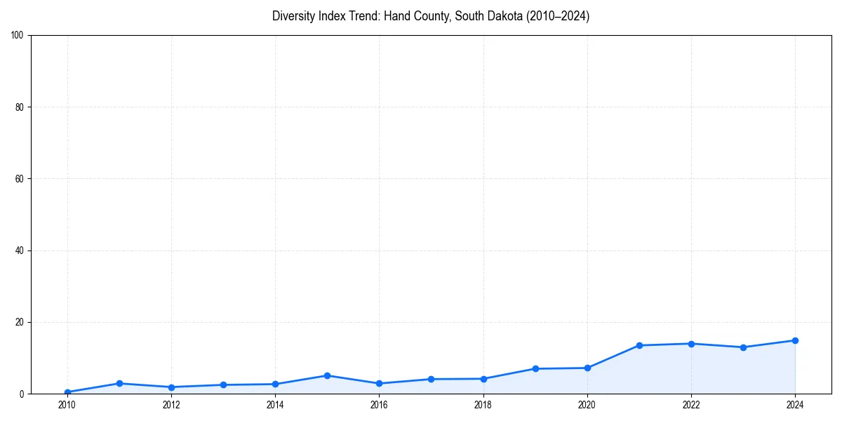 Line chart showing diversity index trends for 