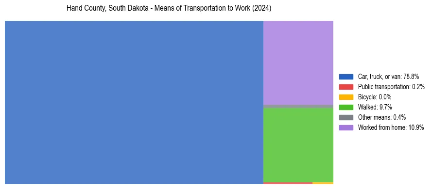 Commute modes in Hand County, South Dakota