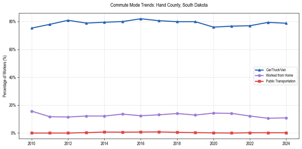 Transportation trends in Hand County, South Dakota