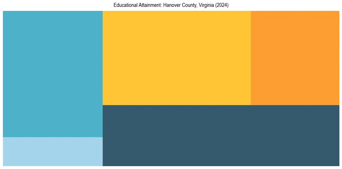 Education Treemap for  in 2024