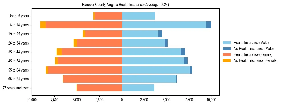 Health insurance pyramid for Hanover County, Virginia