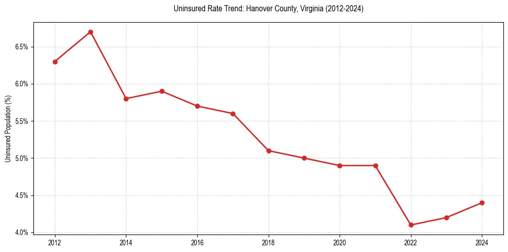Uninsured trend chart for Hanover County, Virginia