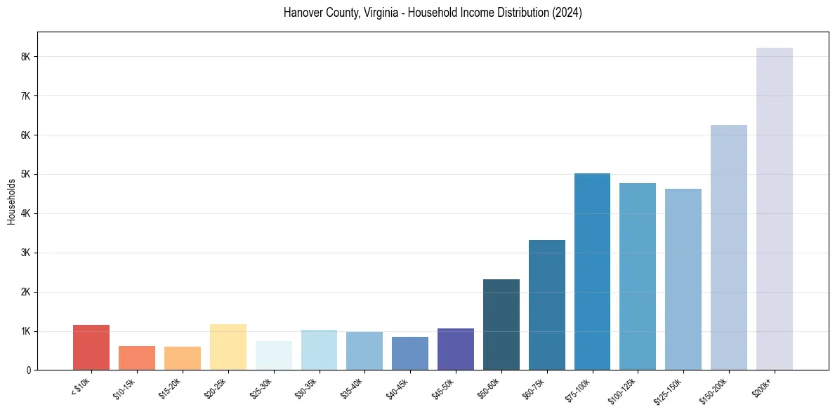 Income Distribution for 