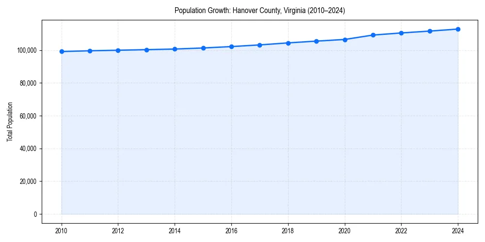 Population trends in 