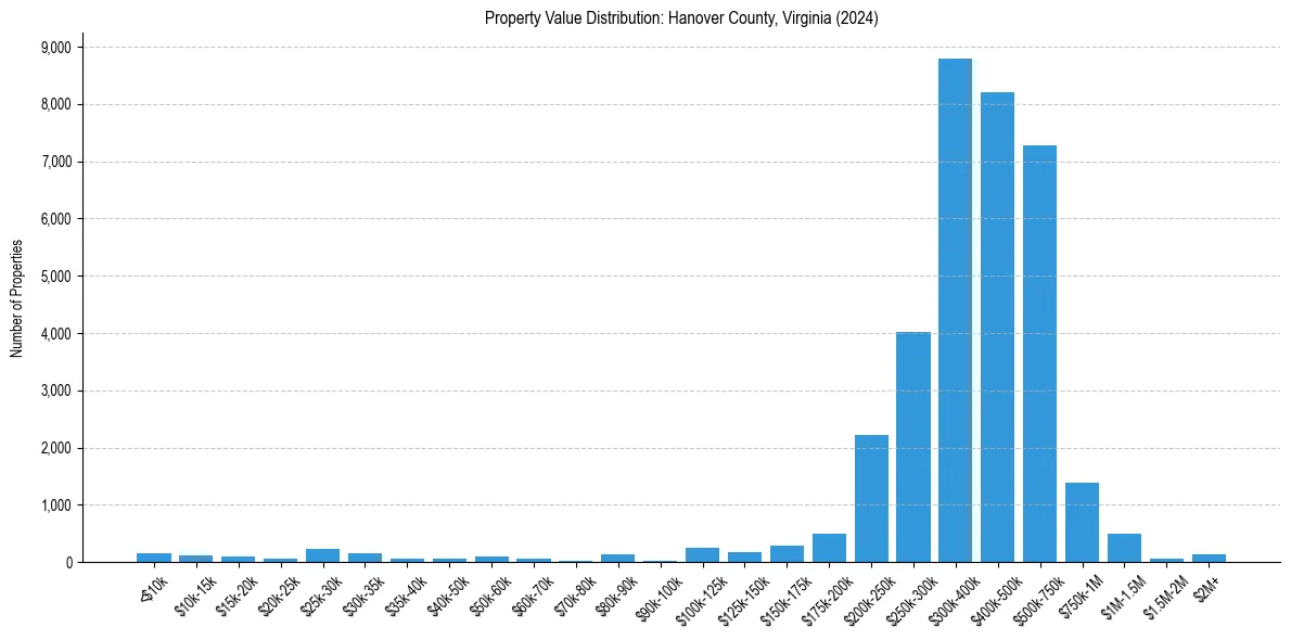 Value Distribution for 