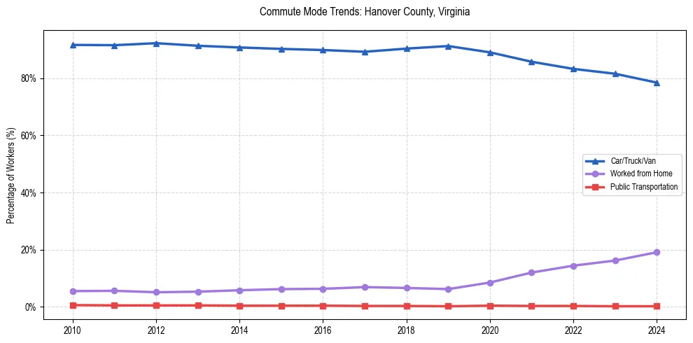 Transportation trends in Hanover County, Virginia