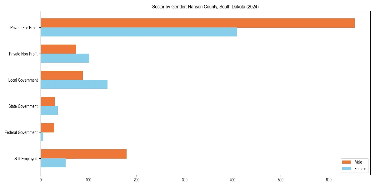 Employment sector breakdown by gender in 