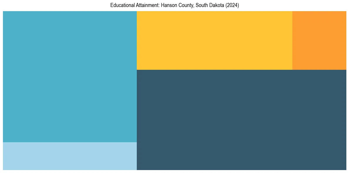 Education Treemap for  in 2024