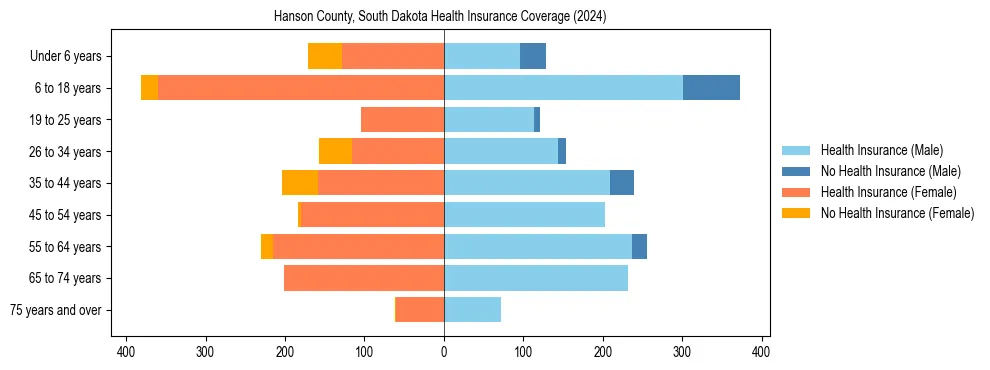Health insurance pyramid for Hanson County, South Dakota