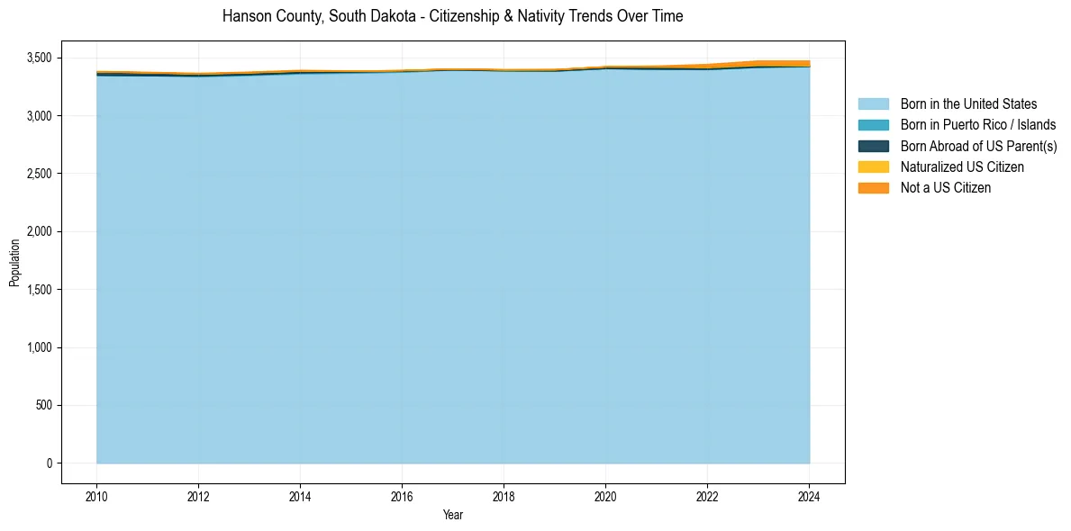 Historical nativity trends for 