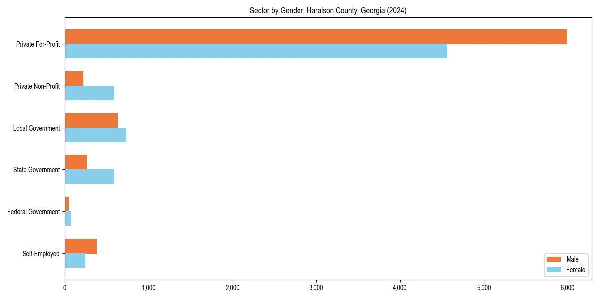 Employment sector breakdown by gender in 