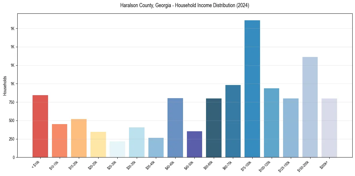 Income Distribution for 